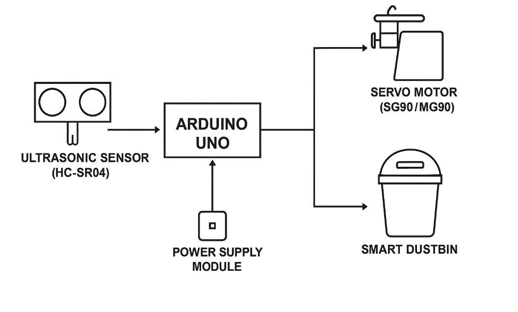 Smart Dustbin Using Arduino Block Diagram